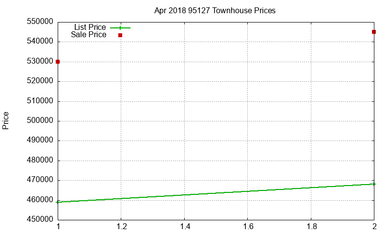 95127 Townhouses Just Sold 2018-04