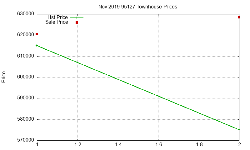 95127 Townhouses Just Sold 2019-11