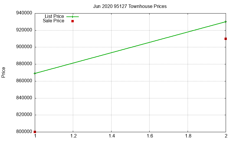 95127 Townhouses Just Sold 2020-06