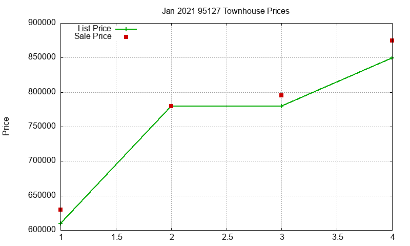 95127 Townhouses Just Sold 2021-01