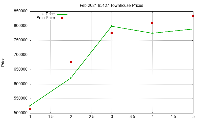 95127 Townhouses Just Sold 2021-02
