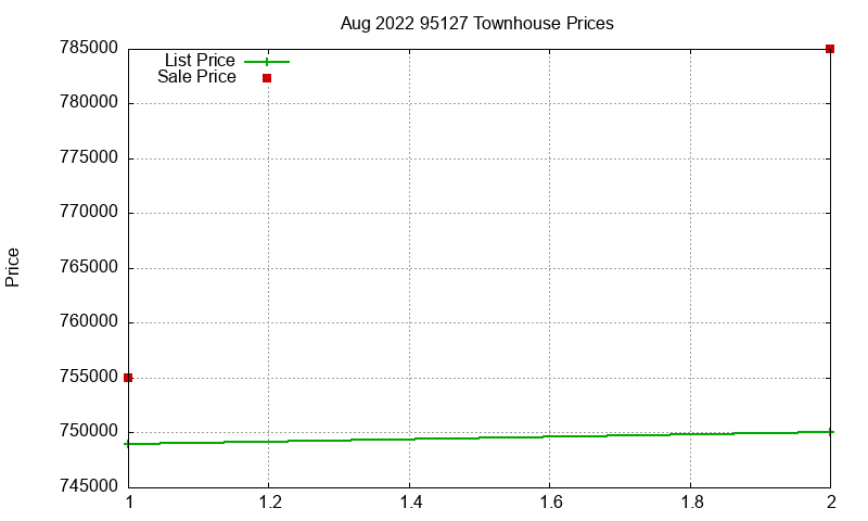 95127 Townhouses Just Sold 2022-08