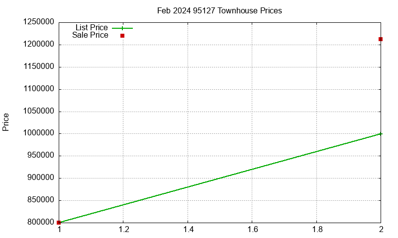 95127 Townhouses Just Sold 2024-02