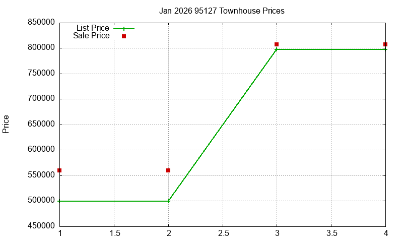 95127 Townhouses Just Sold 2026-01