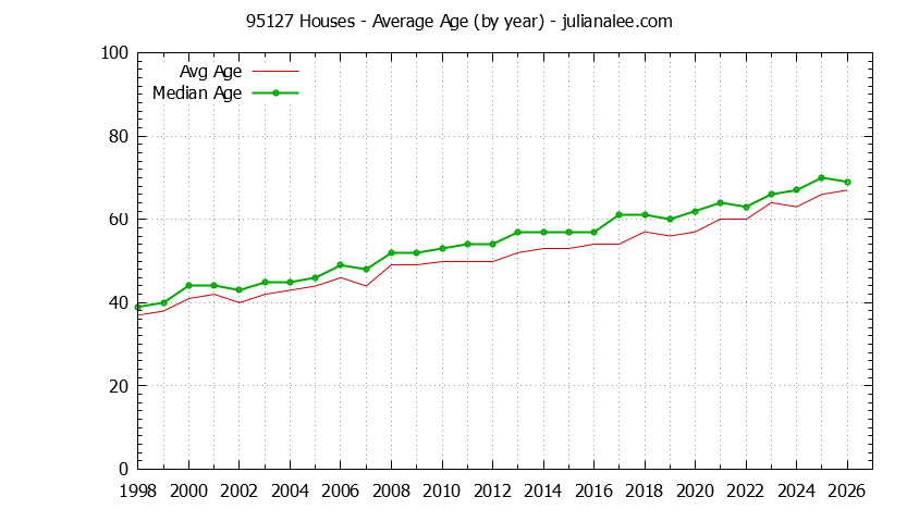 Graph of the Yearly Average Age of 95127 Houses Sold - 95127 Real Estate Trends