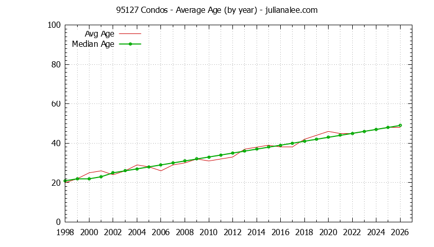 Graph of the Yearly Average Age of 95127 Condos Sold - 95127 Real Estate Trends