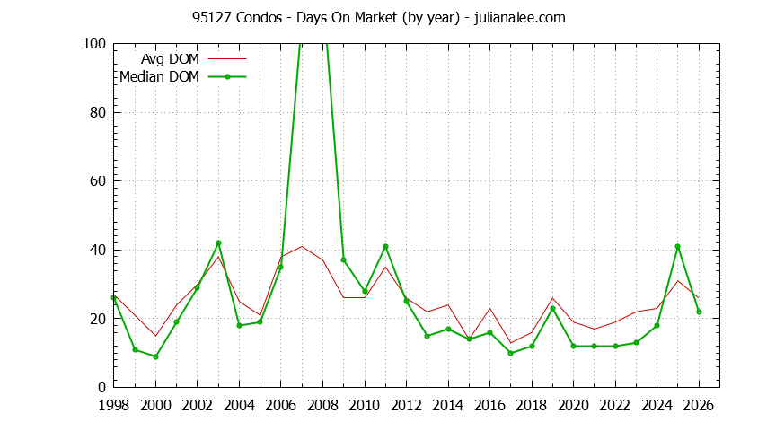 Graph of the Yearly Average Days On Market for 95127 Condos - 95127 Real Estate Trends