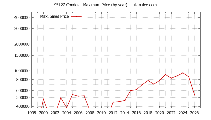 Graph of the Yearly Maximum Price of 95127 Condos - 95127 Real Estate Trends