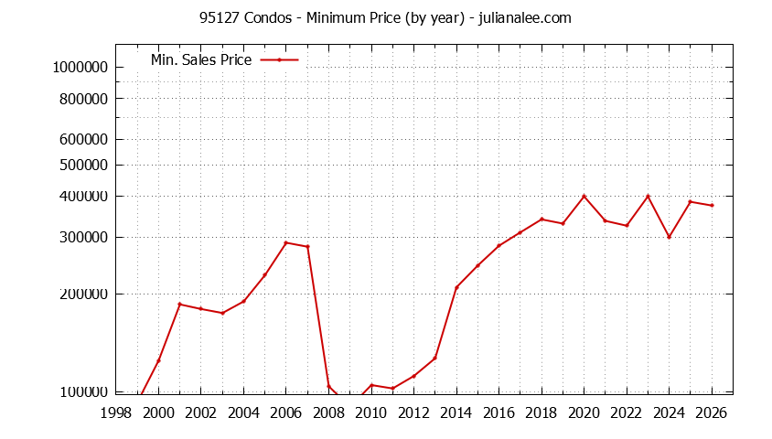 Graph of the Yearly Minimum Price of 95127 Condos - 95127 Real Estate Trends
