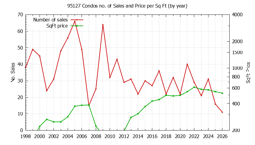 Graph of the Yearly Number of 95127 Condos Sold - 95127 Real Estate Trends