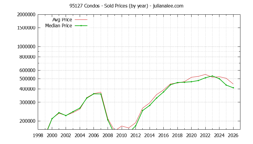 Graph of the Yearly Median and Average 95127 Home Prices for Condos - 95127 Real Estate Trends
