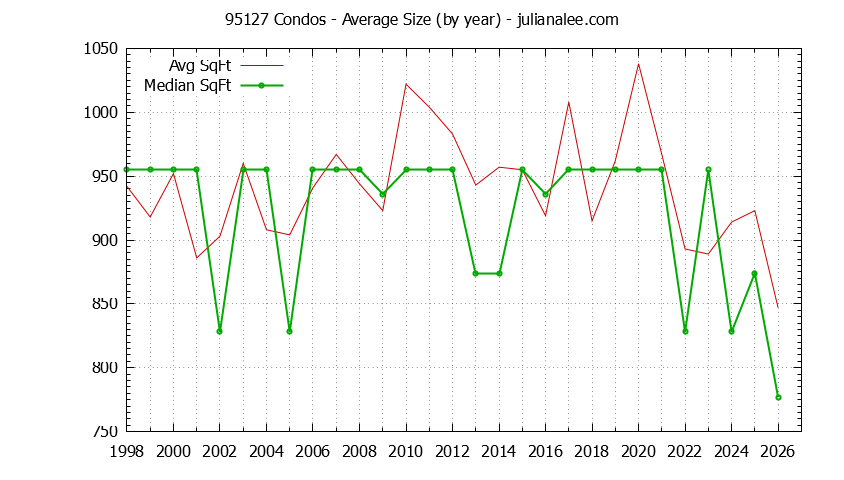 Graph of the Yearly Average Size of 95127 Condos Sold - 95127 Real Estate Trends
