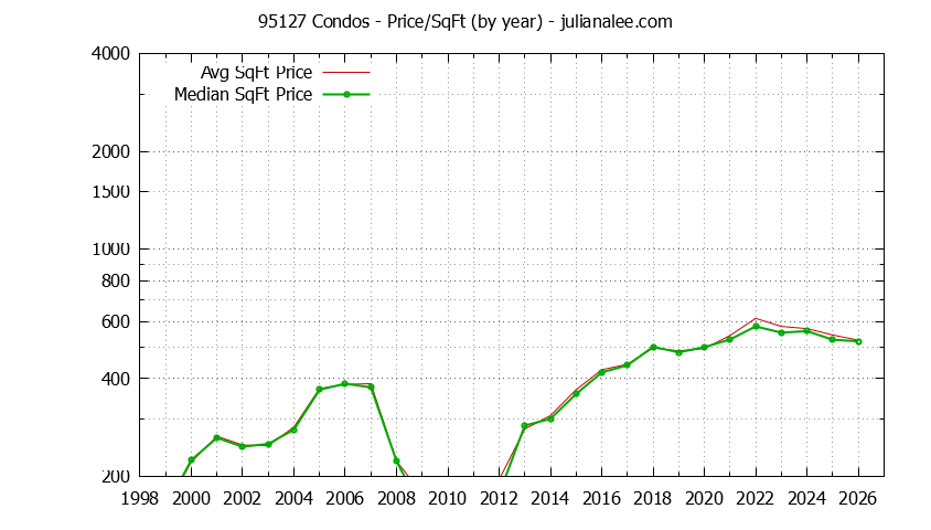 Graph of the Yearly Average Price Per Square Foot for 95127 Condos - 95127 Real Estate Trends