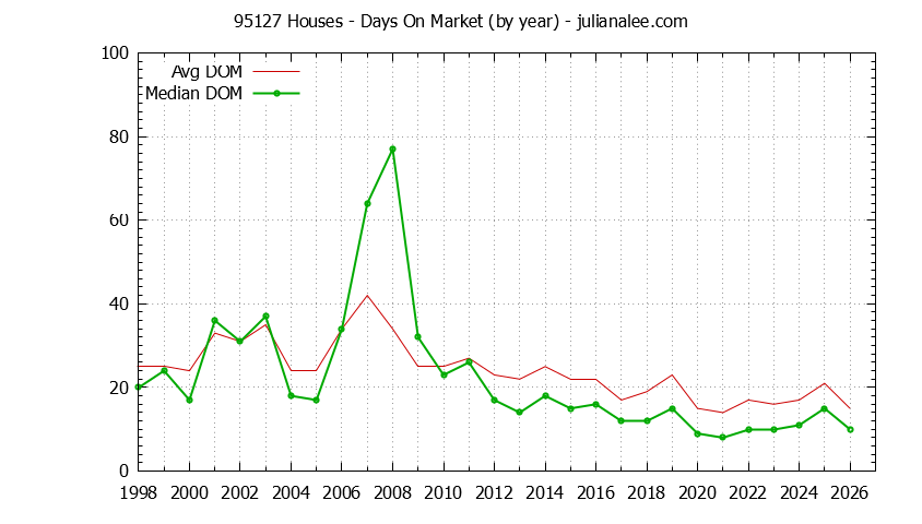 Graph of the Yearly Average Days On Market for 95127 Houses - 95127 Real Estate Trends