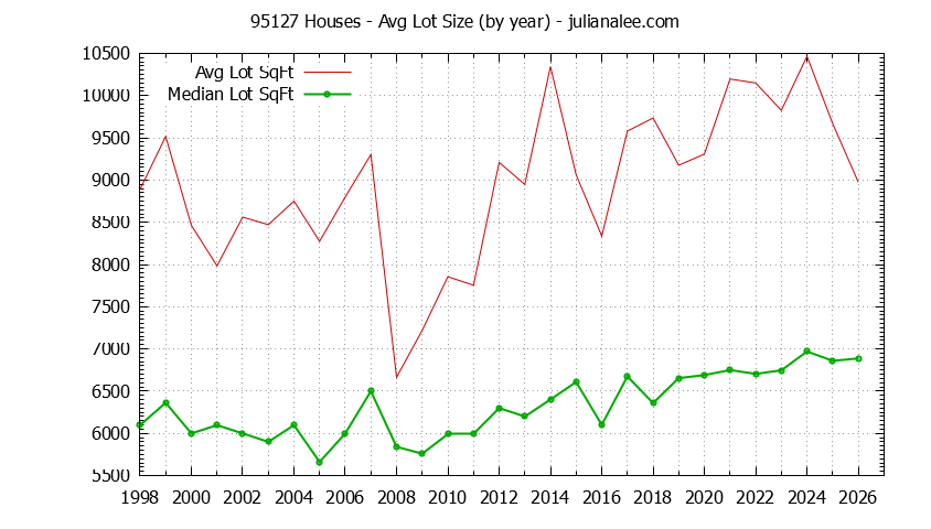 Graph of the Yearly Average Lot Size of 95127 Houses Sold - 95127 Real Estate Trends
