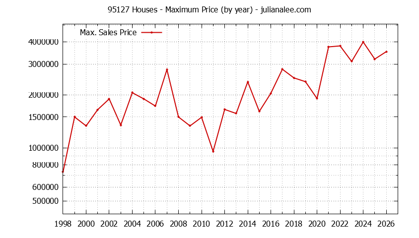 Graph of the Yearly Maximum Price of 95127 Houses - 95127 Real Estate Trends