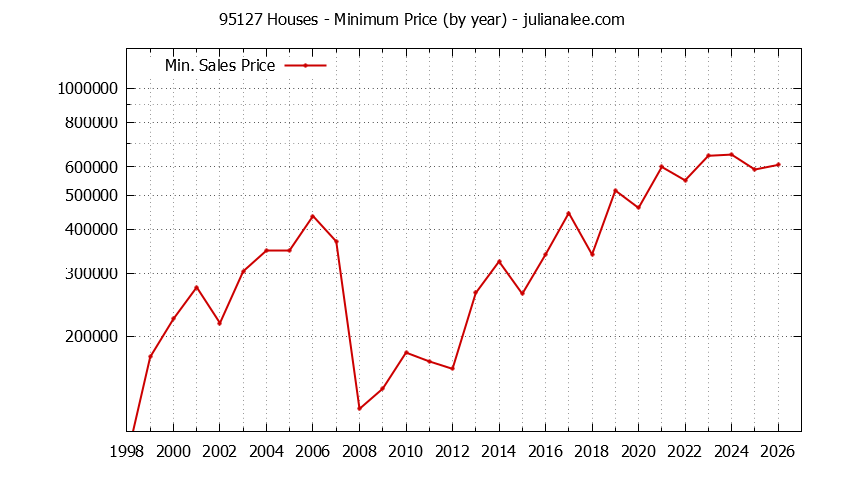 Graph of the Yearly Minimum Price of 95127 Houses - 95127 Real Estate Trends