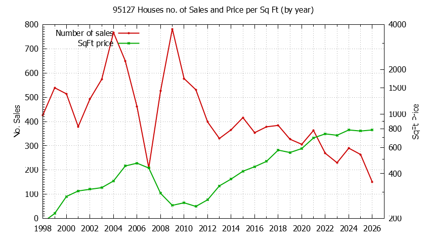 Graph of the Yearly Number of 95127 Houses Sold - 95127 Real Estate Trends