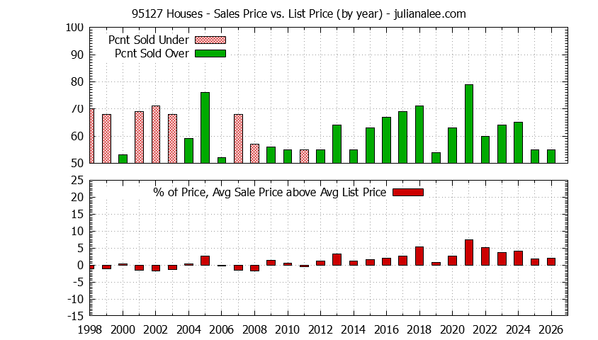 Graph of the Yearly Average Sales Price vs. List Price for 95127 Houses - 95127 Real Estate Trends