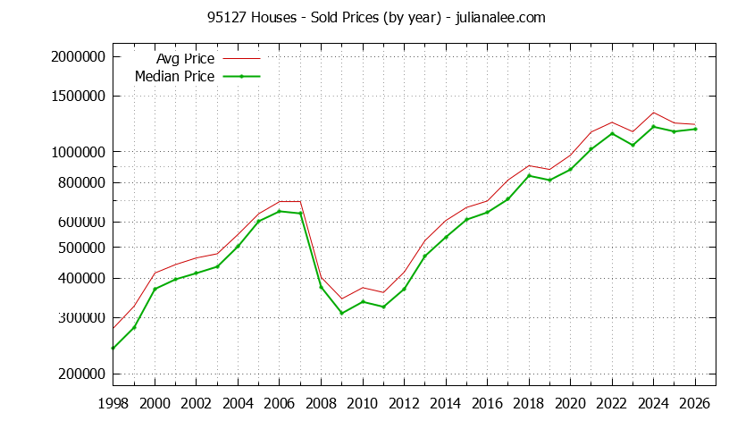 Graph of the Yearly Median and Average 95127 Home Prices for Houses - 95127 Real Estate Trends