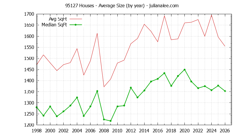 Graph of the Yearly Average Size of 95127 Houses Sold - 95127 Real Estate Trends
