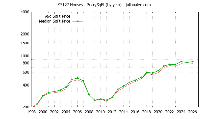 Graph of the Yearly Average Price Per Square Foot for 95127 Houses - 95127 Real Estate Trends