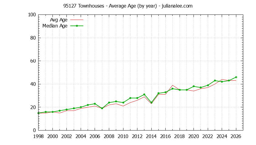Graph of the Yearly Average Age of 95127 Townhouses Sold - 95127 Real Estate Trends