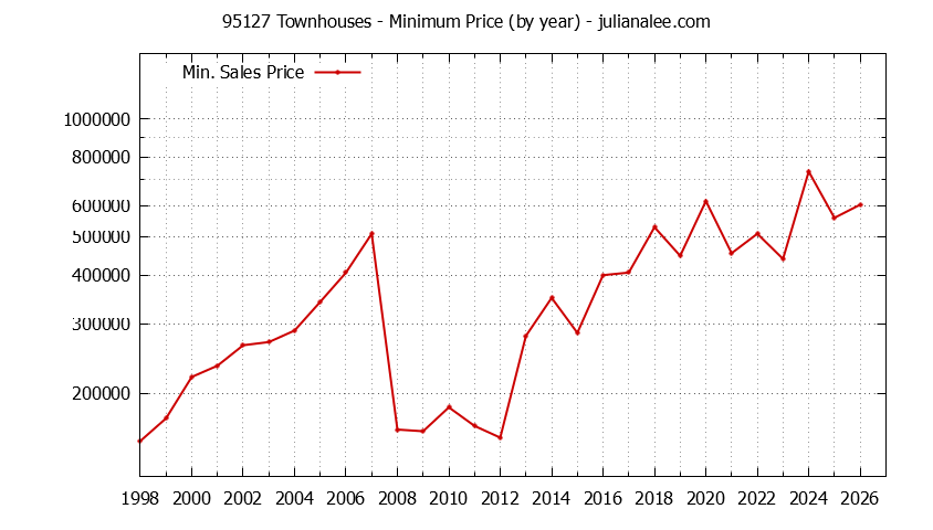 Graph of the Yearly Minimum Price of 95127 Townhouses - 95127 Real Estate Trends