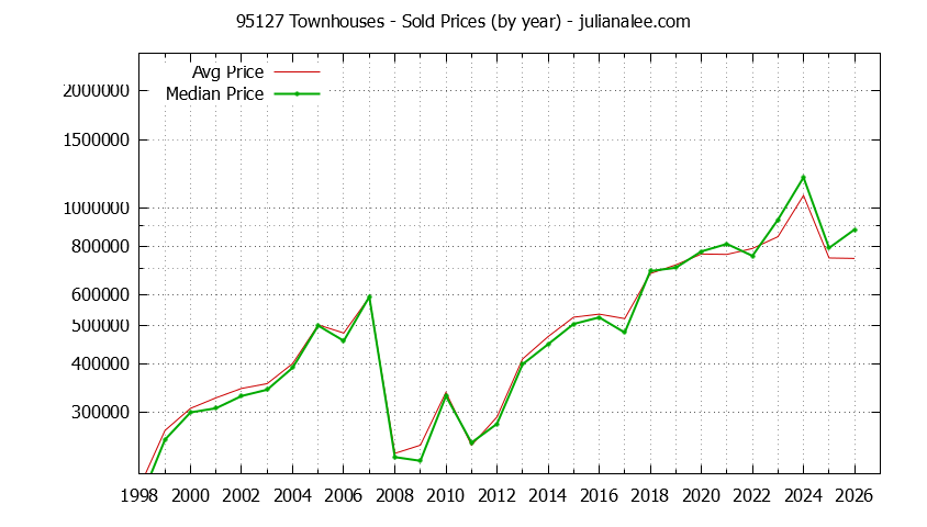 Graph of the Yearly Median and Average 95127 Home Prices for Townhouses - 95127 Real Estate Trends