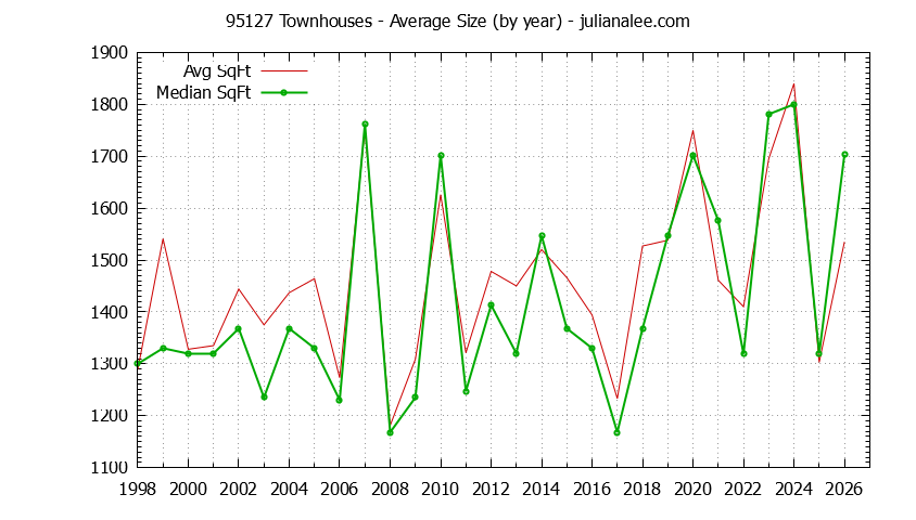 Graph of the Yearly Average Size of 95127 Townhouses Sold - 95127 Real Estate Trends
