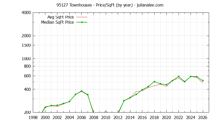 Graph of the Yearly Average Price Per Square Foot for 95127 Townhouses - 95127 Real Estate Trends