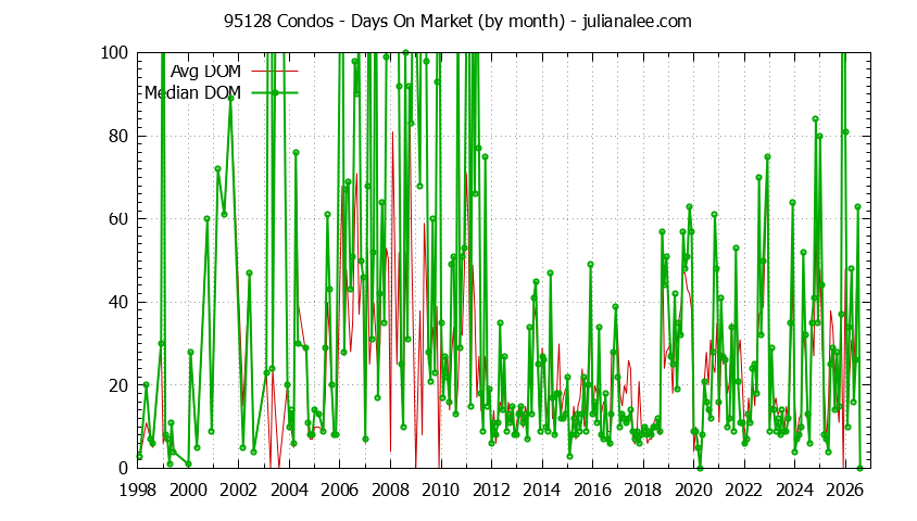 Graph of the Monthly Average Days On Market for 95128 Condos - 95128 Real Estate Trends