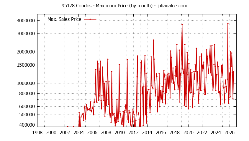 Graph of the Monthly Maximum Price of 95128 Condos - 95128 Real Estate Trends