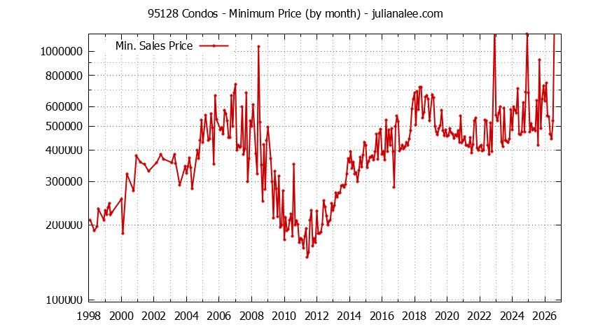 Graph of the Monthly Minimum Price of 95128 Condos - 95128 Real Estate Trends