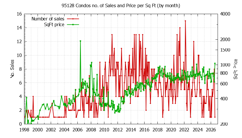 Graph of the Monthly Number of 95128 Condos Sold - 95128 Real Estate Trends