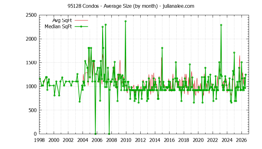Graph of the Monthly Average Size of 95128 Condos Sold - 95128 Real Estate Trends