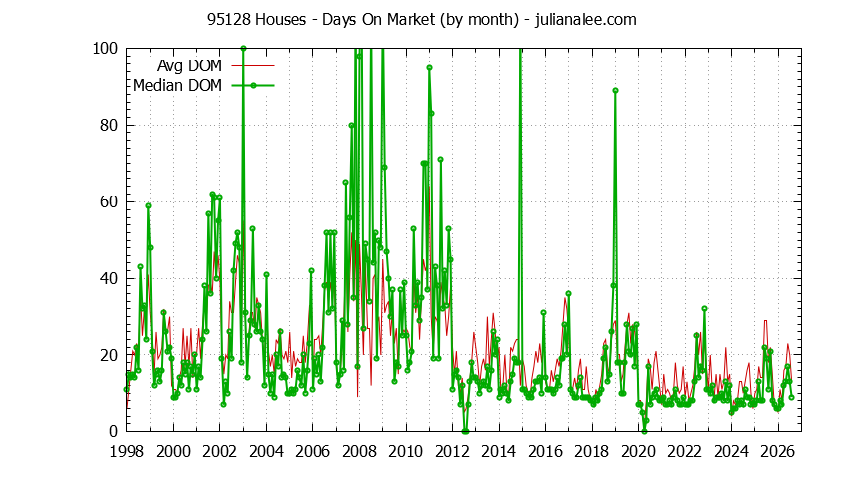 Graph of the Monthly Average Days On Market for 95128 Houses - 95128 Real Estate Trends