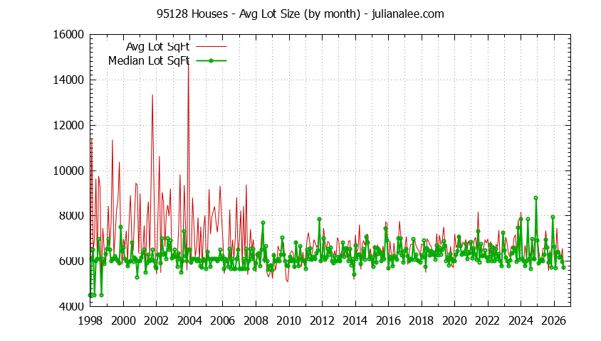 Graph of the Monthly Average Lot Size of 95128 Houses Sold - 95128 Real Estate Trends
