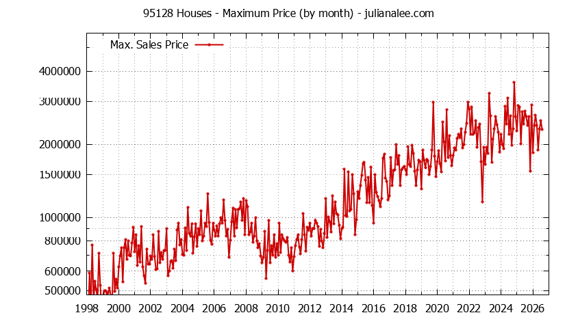 Graph of the Monthly Maximum Price of 95128 Houses - 95128 Real Estate Trends