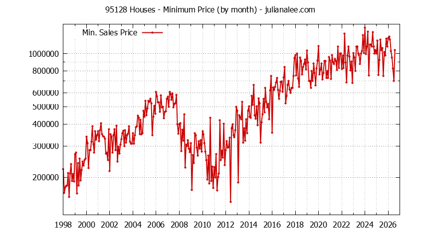 Graph of the Monthly Minimum Price of 95128 Houses - 95128 Real Estate Trends