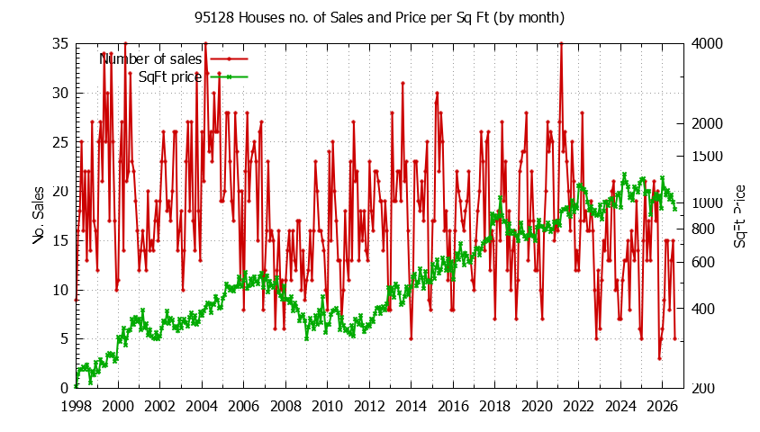 Graph of the Monthly Number of 95128 Houses Sold - 95128 Real Estate Trends