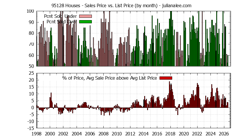 Graph of the Monthly Average Sales Price vs. List Price for 95128 Houses - 95128 Real Estate Trends