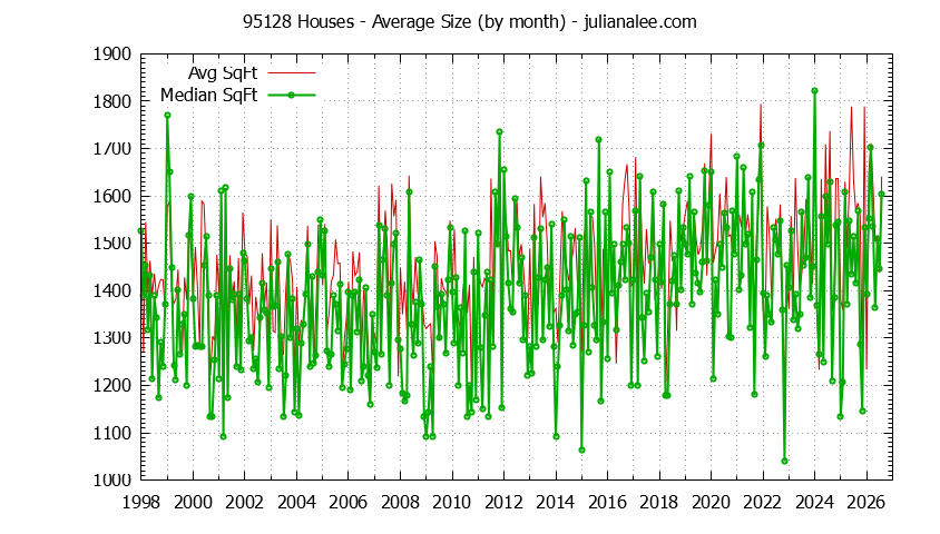Graph of the Monthly Average Size of 95128 Houses Sold - 95128 Real Estate Trends