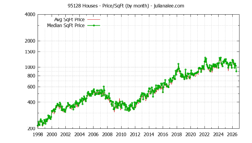 Graph of the Monthly Average Price Per Square Foot for 95128 Houses - 95128 Real Estate Trends