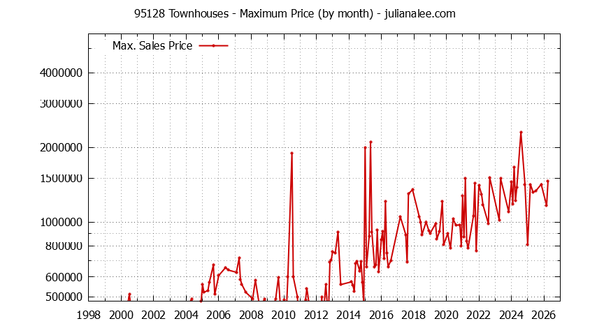 Graph of the Monthly Maximum Price of 95128 Townhouses - 95128 Real Estate Trends