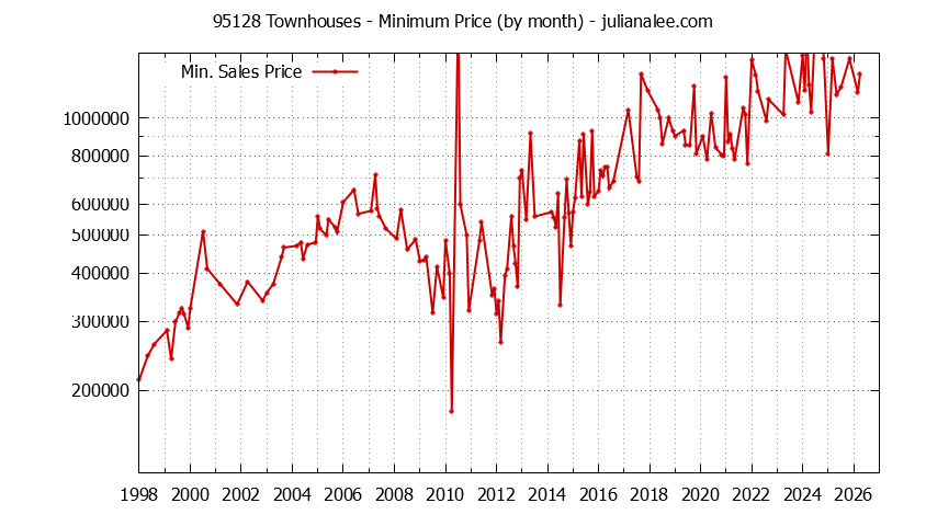 Graph of the Monthly Minimum Price of 95128 Townhouses - 95128 Real Estate Trends