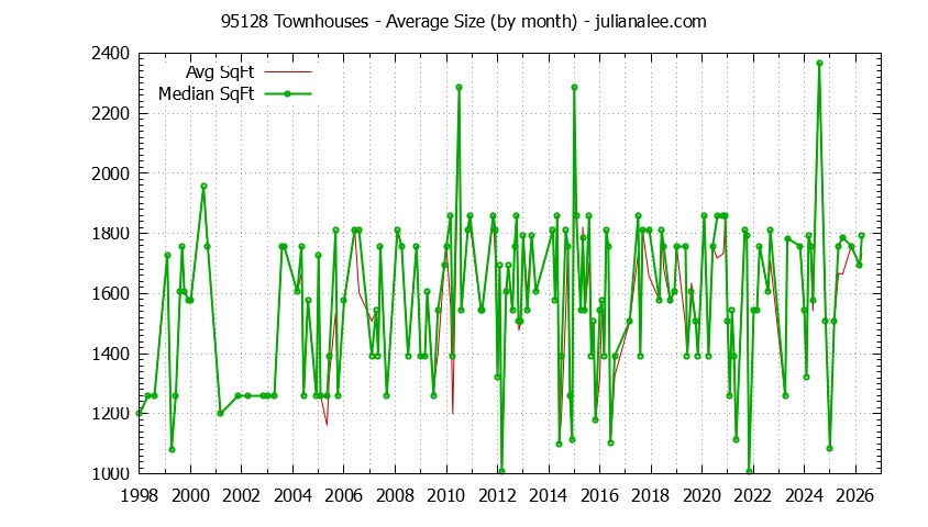 Graph of the Monthly Average Size of 95128 Townhouses Sold - 95128 Real Estate Trends