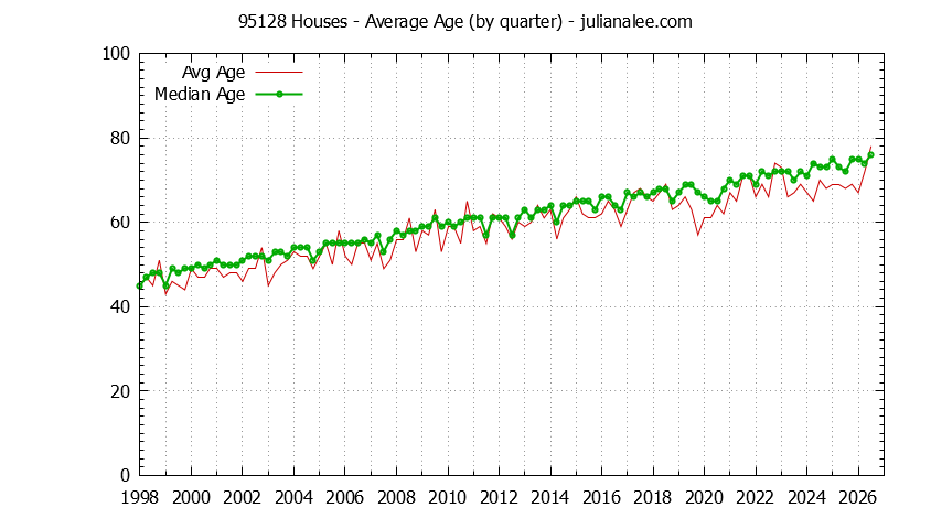Quarterly Average Age of 95128 Houses Sold Graph of the Quarterly Average Age of 95128 Houses Sold - 95128 Real Estate Trends