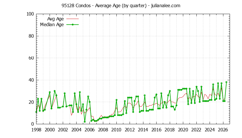 Quarterly Average Age of 95128 Condos Sold Graph of the Quarterly Average Age of 95128 Condos Sold - 95128 Real Estate Trends