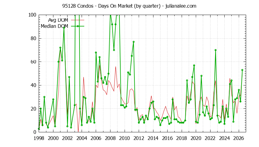 Graph of the Quarterly Average Days On Market for 95128 Condos - 95128 Real Estate Trends